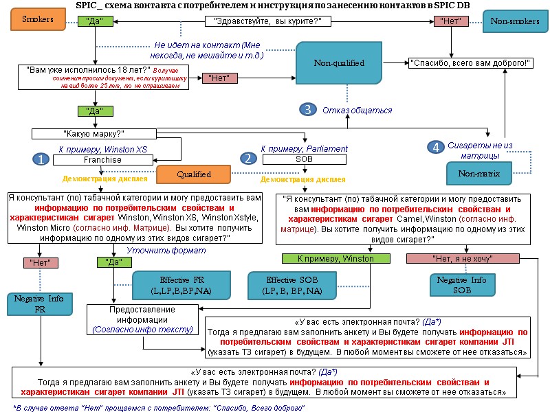 “Здравствуйте, вы курите?” “Да” “Какую марку?” “Нет” “Спасибо, всего вам доброго!” Я консультант (по)